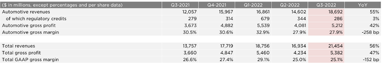 Kết quả kinh doanh Q3/2022 của Tesla