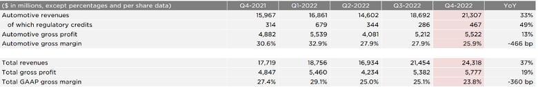 Kết quả kinh doanh Q4/2022 của Tesla 