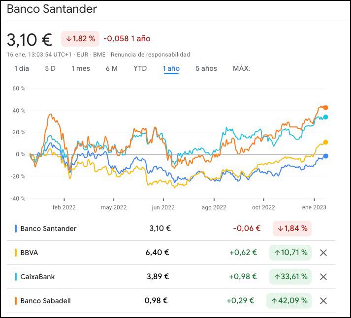 Cotizaciones de la banca española 2022 Cotizaciones de la banca española 2022