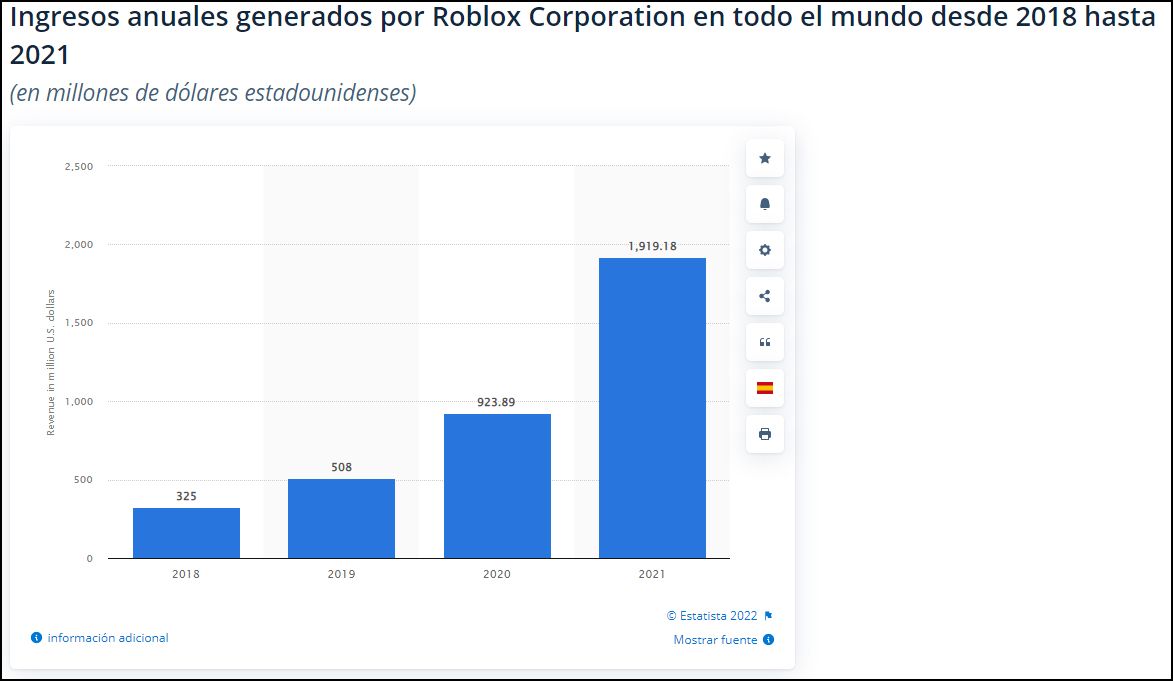Ingresos anuales de Roblox Corporation 2021