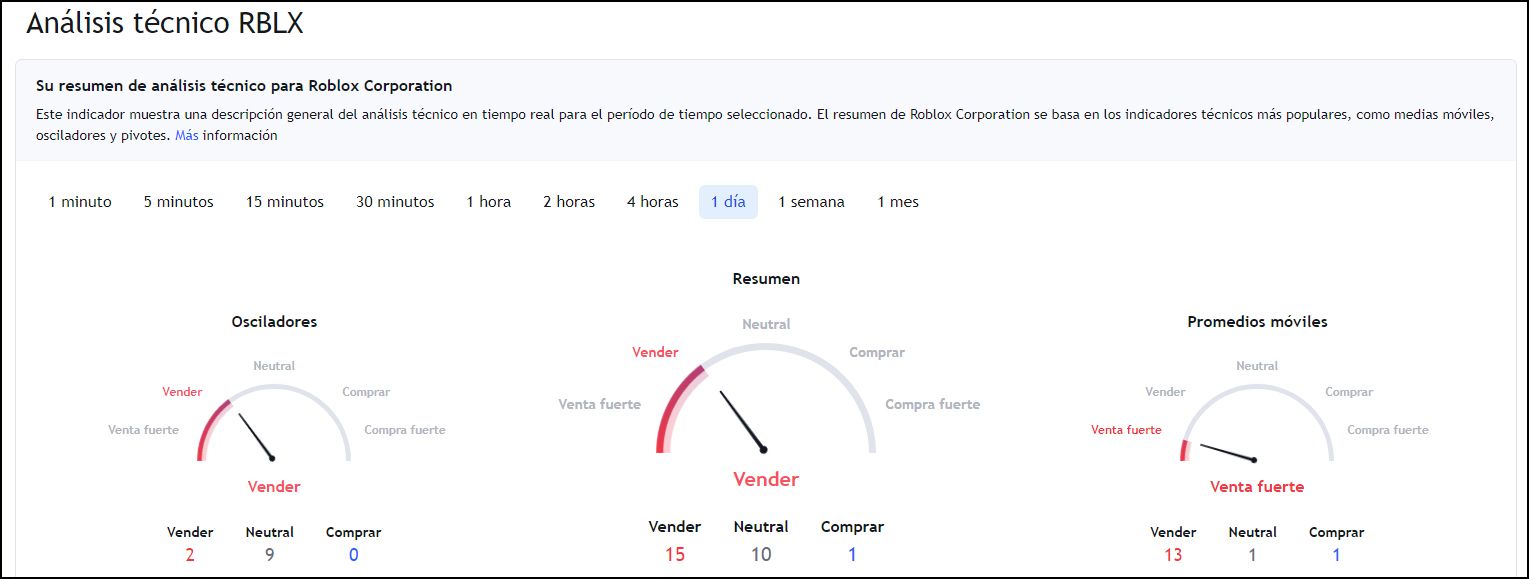 Análisis técnico de Roblox Corp