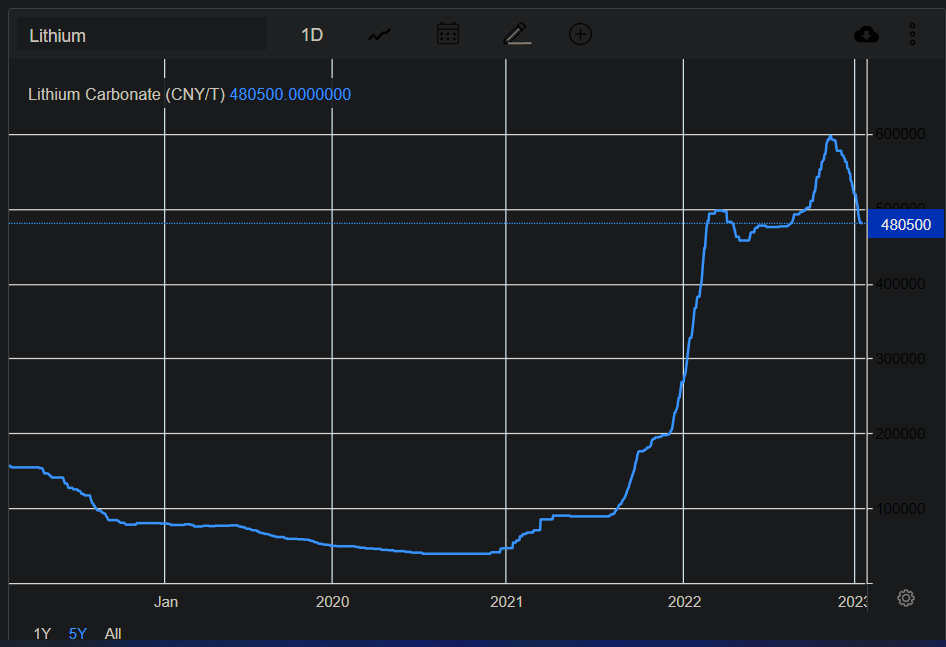 El litio se ha revalorizado considerablemente en los últimos 5 años. El litio se ha revalorizado considerablemente en los últimos 5 años.