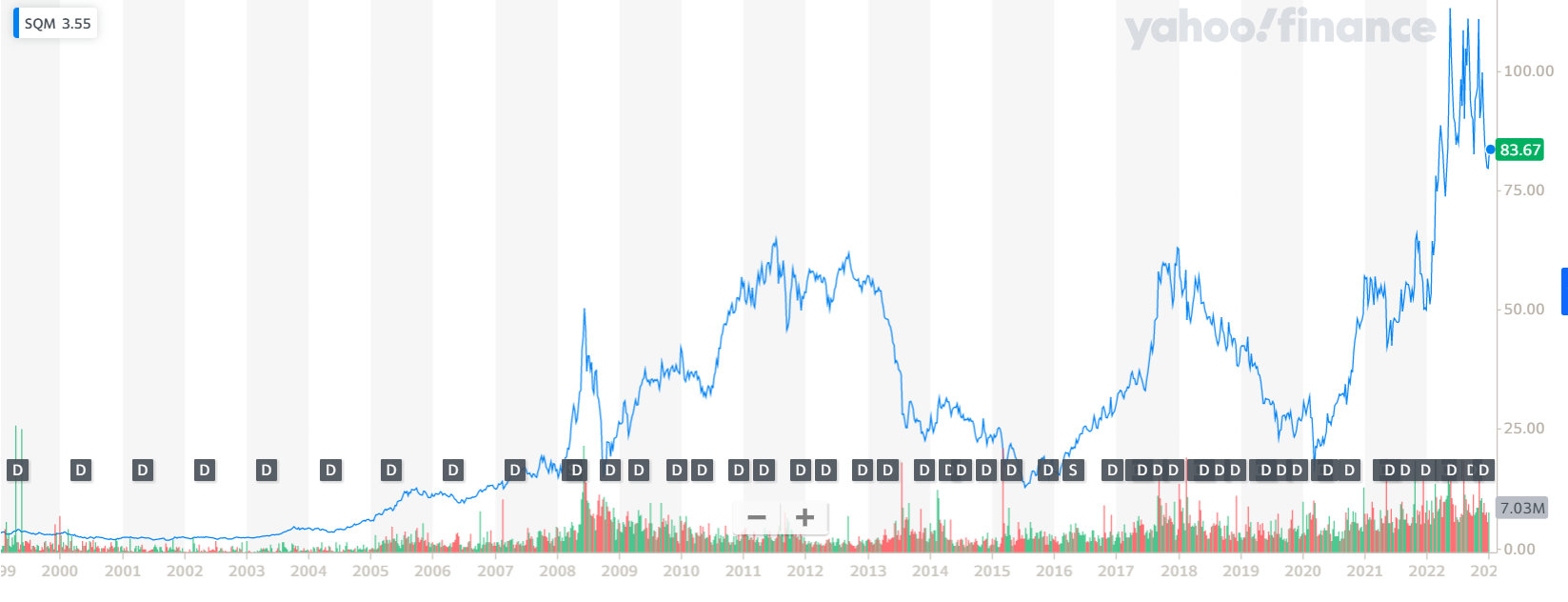 El boom de las acciones de SQM comenzó en 2020 El boom de las acciones de SQM comenzó en 2020