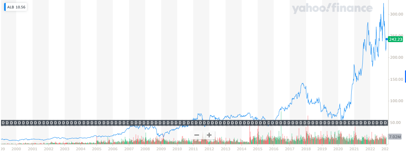 Albemarle ha quintuplicado su valor desde 2020 Albemarle ha quintuplicado su valor desde 2020