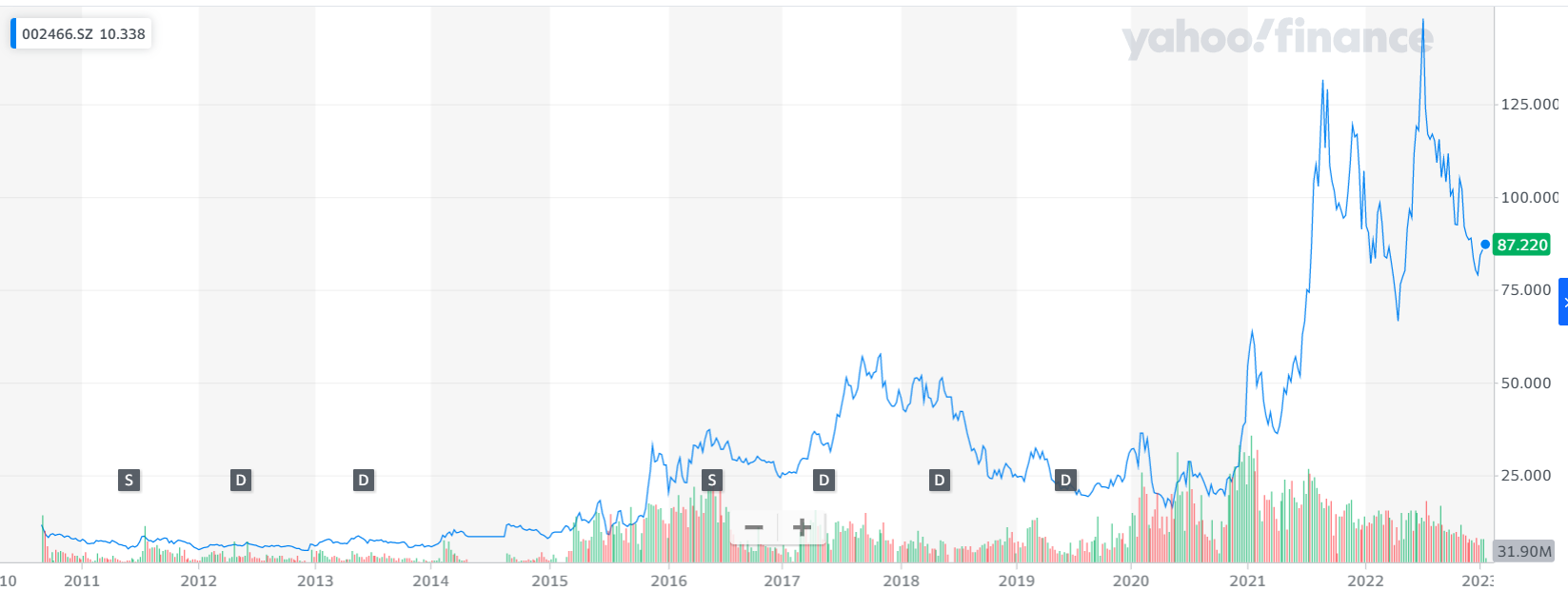 Tianqi Lithium ha tenido un excelente rendimiento desde 2021. Tianqi Lithium ha tenido un excelente rendimiento desde 2021.