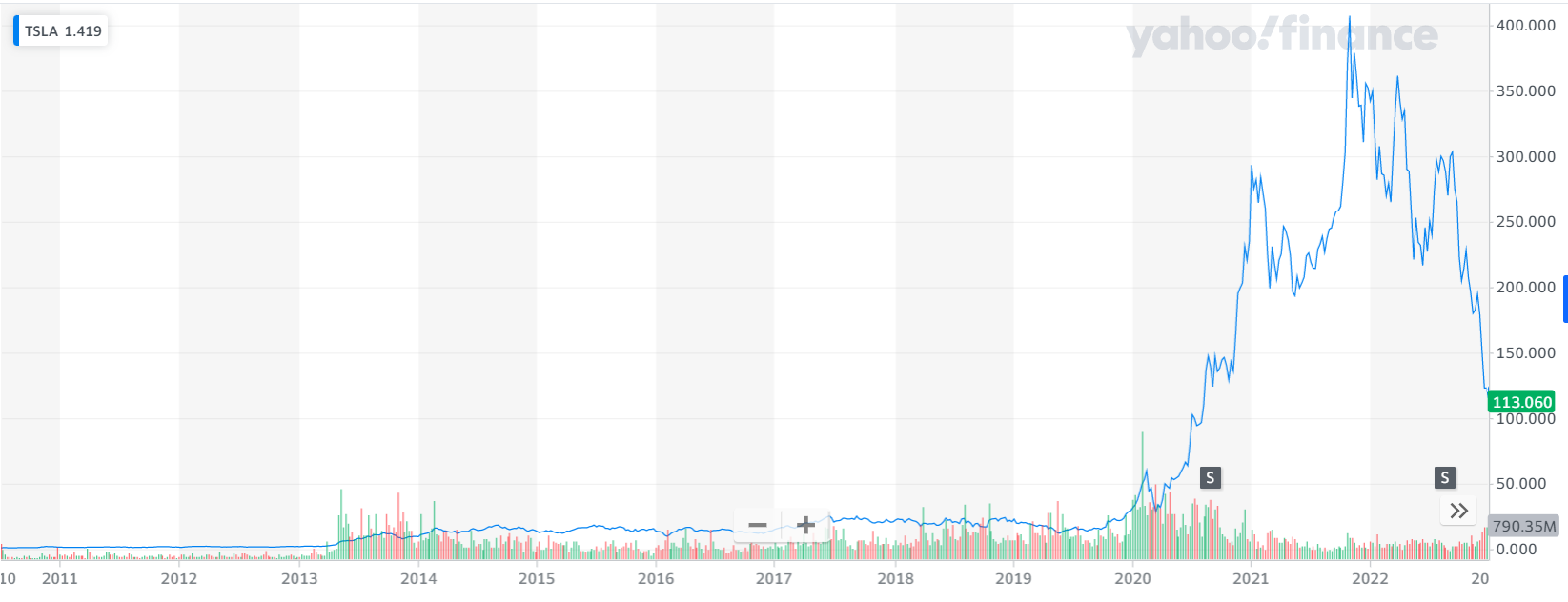 Las acciones de Tesla pueden experimentar un repunte tras la reciente corrección. Las acciones de Tesla pueden experimentar un repunte tras la reciente corrección.