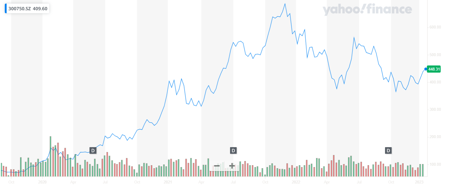 CATL está rindiendo bien en los mercados y puede presentar nuevas alzas. CATL está rindiendo bien en los mercados y puede presentar nuevas alzas.