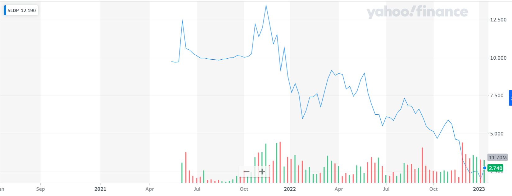 Fundada recientemente, el rendimiento de Solid Power todavía es una incógnita. Fundada recientemente, el rendimiento de Solid Power todavía es una incógnita.