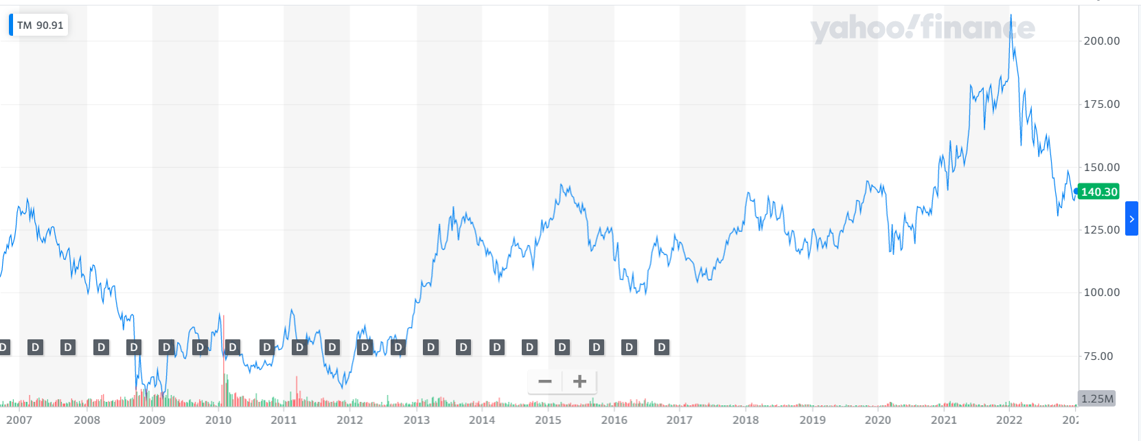 Toyota ha sabido anticiparse al mercado de los EVs, lo que se refleja en sus acciones. Toyota ha sabido anticiparse al mercado de los EVs, lo que se refleja en sus acciones.