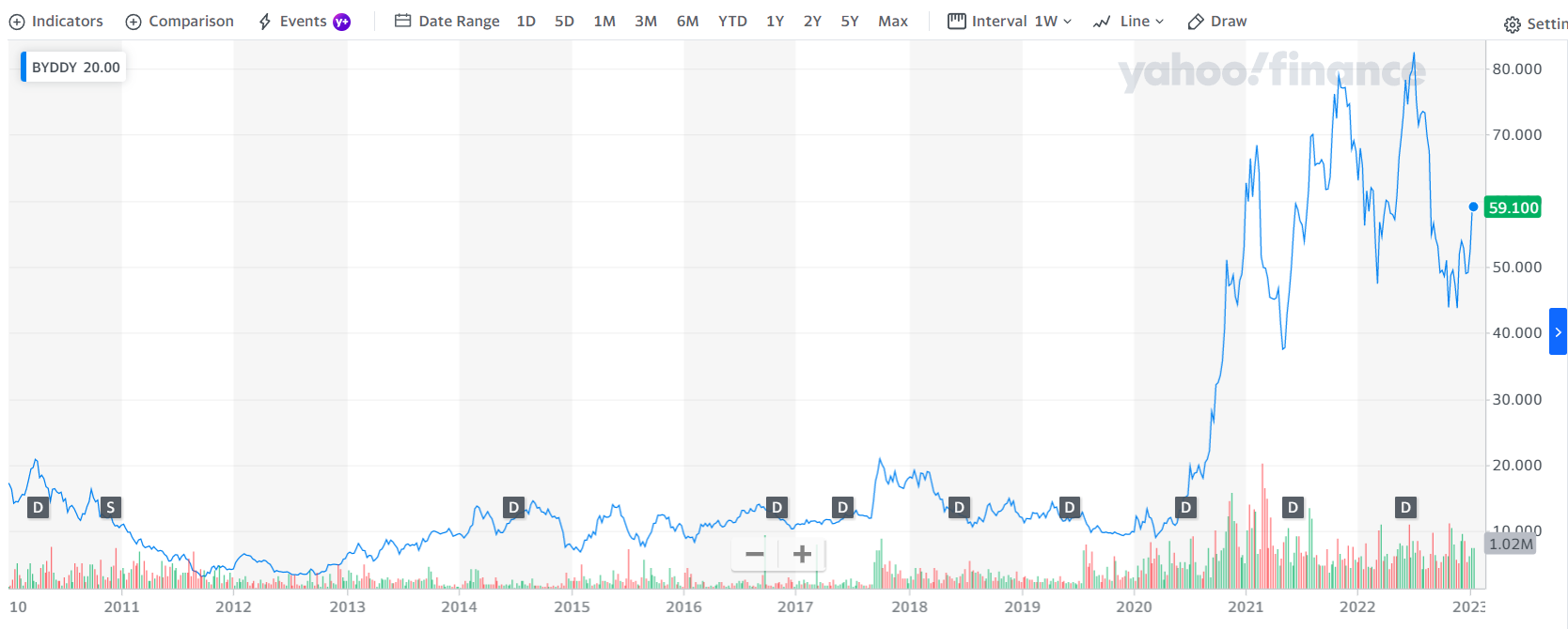 Su dominio en China hace de BYD una de las empresas de EVs más prometedoras. Su dominio en China hace de BYD una de las empresas de EVs más prometedoras.
