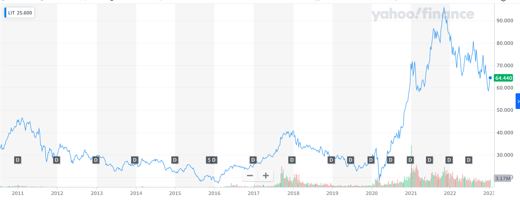 LIT es el ETF con mayor recorrido y prestigio a la hora de invertir en litio. LIT es el ETF con mayor recorrido y prestigio a la hora de invertir en litio.