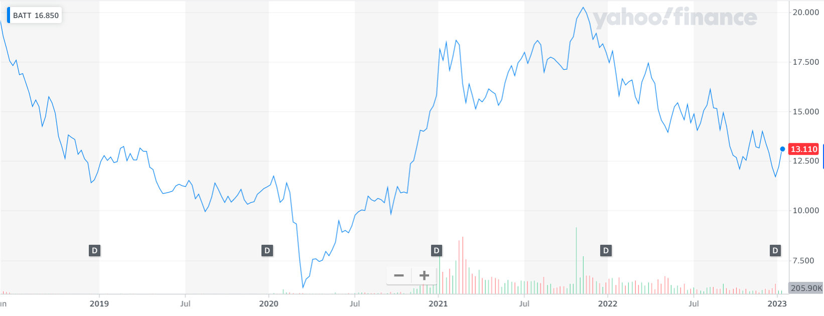 El rendimiento de BATT es similar al de LIT durante los últimos tres años. El rendimiento de BATT es similar al de LIT durante los últimos tres años.