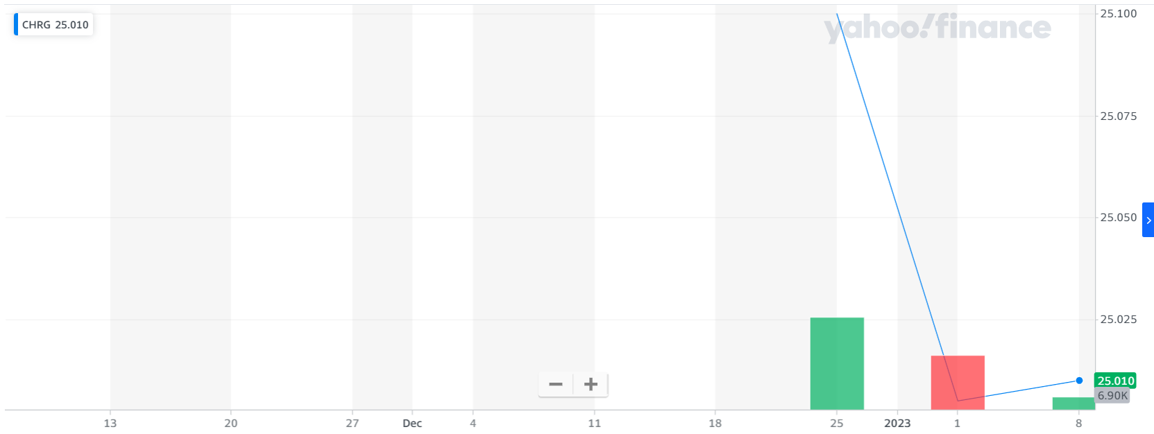 El recorrido de CHRG todavía es demasiado breve como para hacer valoraciones en firme. El recorrido de CHRG todavía es demasiado breve como para hacer valoraciones en firme.
