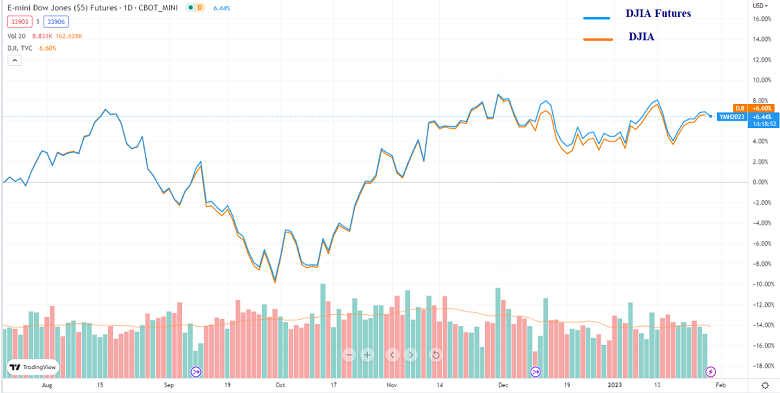 Biểu đồ so sánh DJIA và DJIA futures Biểu đồ so sánh DJIA và DJIA futures