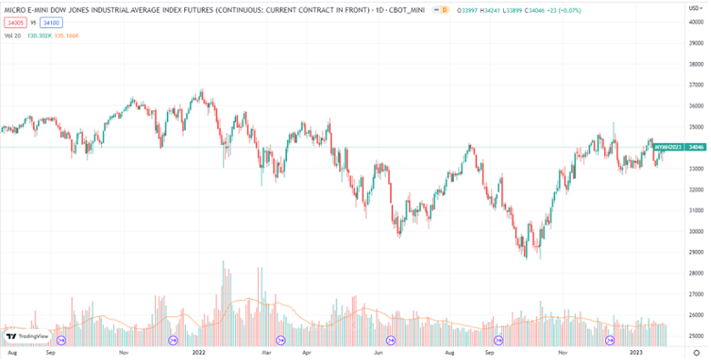 Biểu đồ giá hợp đồng Micro E-mini Dow Jones Futures Biểu đồ giá hợp đồng Micro E-mini Dow Jones Futures
