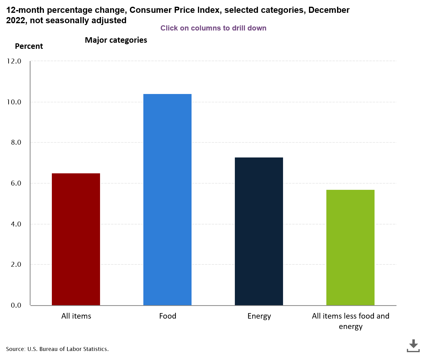 US CPI data by u.s. bureau of labor statistics US CPI data by u.s. bureau of labor statistics