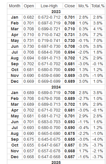 Table of long-term forecast of AUD Table of long-term forecast of AUD