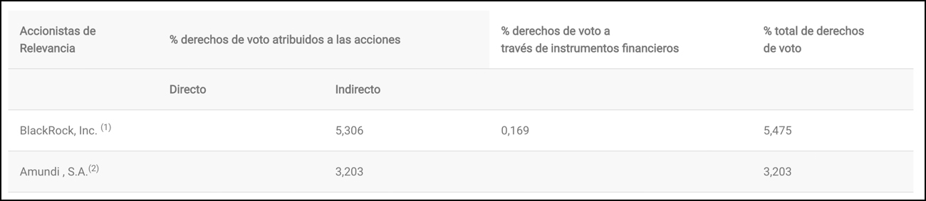 Detalle accionistas de referencia Detalle accionistas de referencia