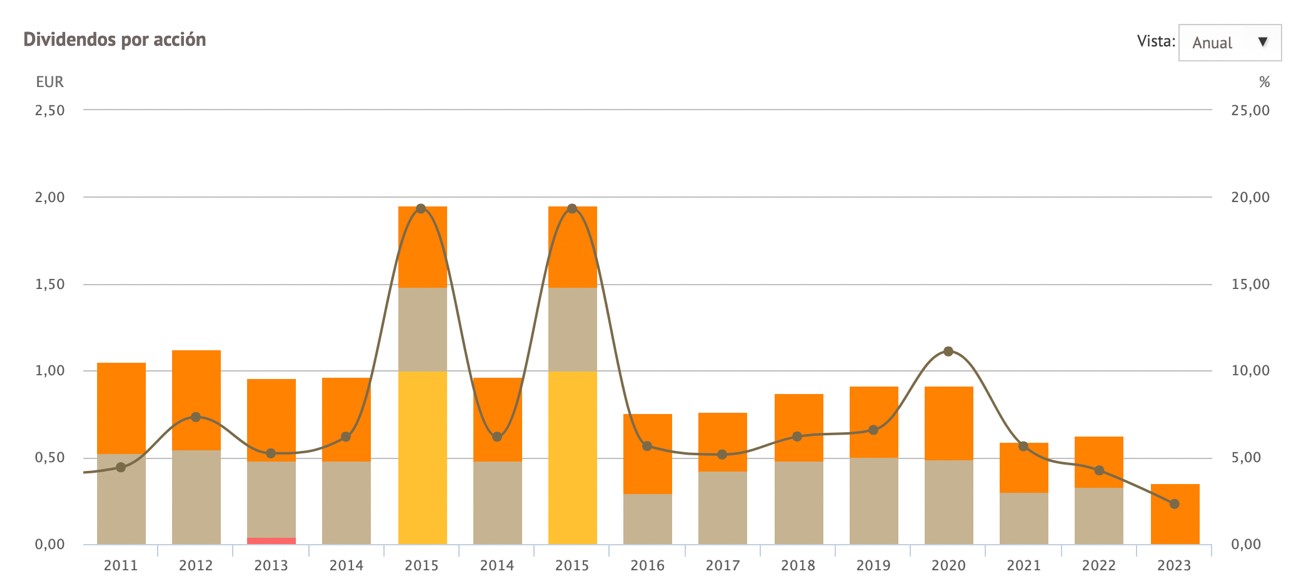 Detalle de la evolución de la remuneración de REP Detalle de la evolución de la remuneración de REP