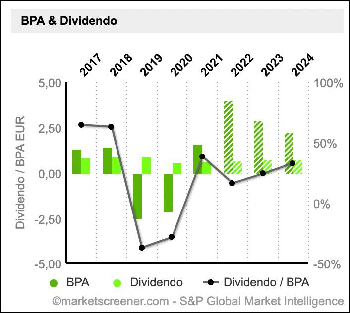 Detalle BPA y Dividendo de REP comparados Detalle BPA y Dividendo de REP comparados