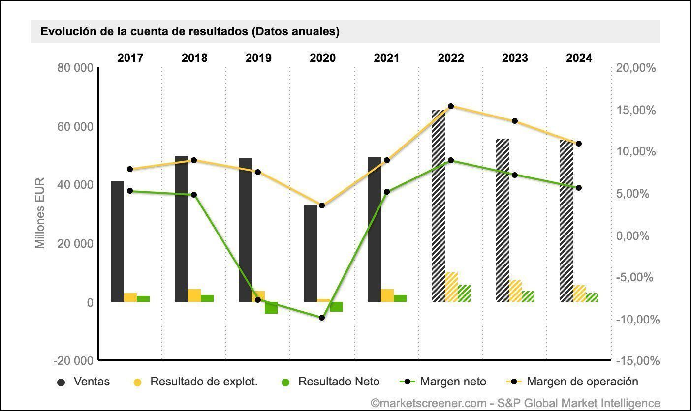 Evolución de resultados de REP Evolución de resultados de REP
