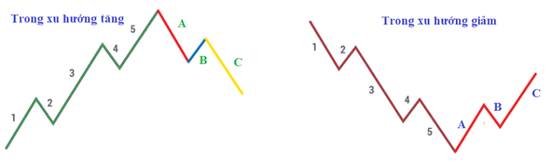Sóng điều chỉnh (Corrective wave - ABC) Sóng điều chỉnh (Corrective wave - ABC)