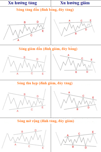 Sóng tam giác (Triangle wave - ABCDE) Sóng tam giác (Triangle wave - ABCDE)