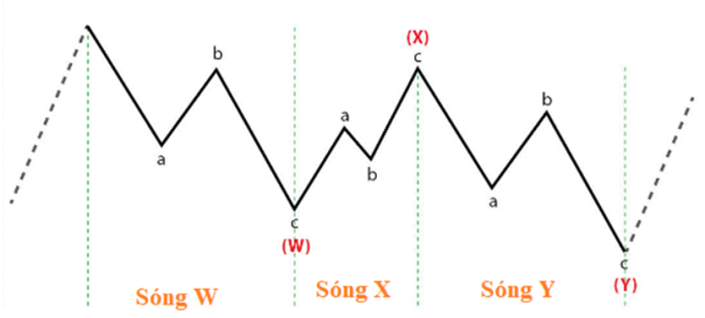 Sóng đôi kết hợp (Double Combo wave - WXY) Sóng đôi kết hợp (Double Combo wave - WXY)