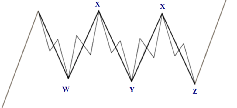 Sóng ba kết hợp (Triple Combo wave - WXYXZ) Sóng ba kết hợp (Triple Combo wave - WXYXZ)