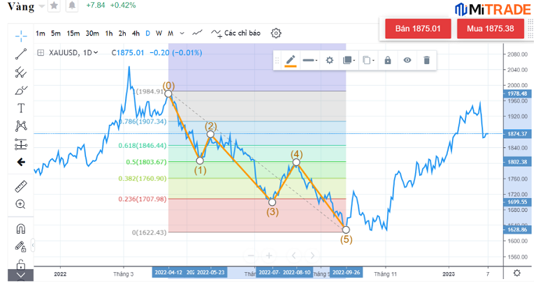 Biểu đồ giá vàng Biểu đồ giá vàng