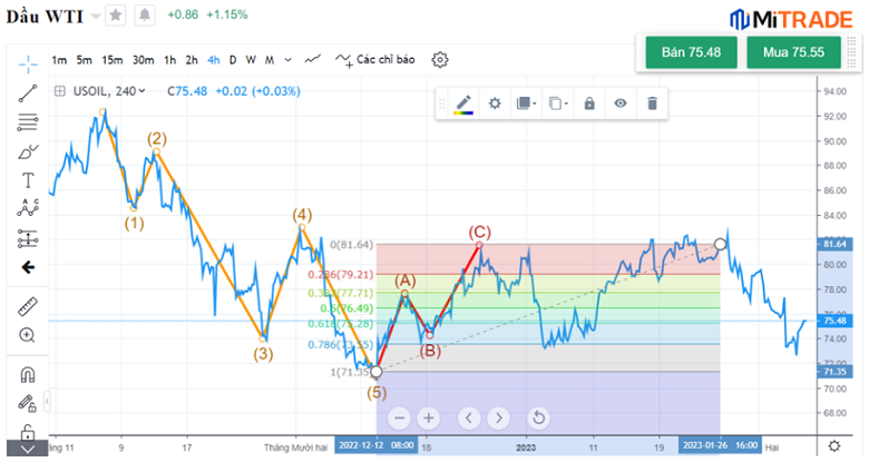 Biểu đồ giá dầu WTI Biểu đồ giá dầu WTI