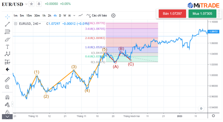 Biểu đồ giá cặp ngoại hối EUR/USD Biểu đồ giá cặp ngoại hối EUR/USD