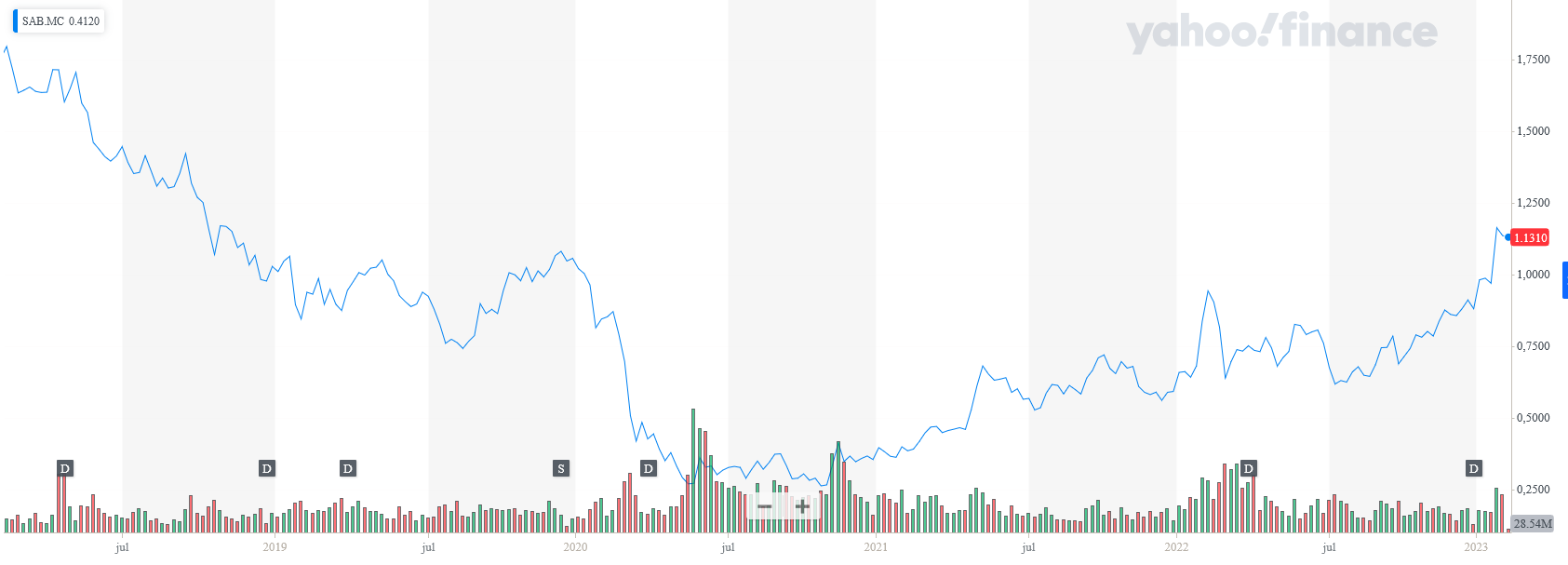 Las acciones del Banco Sabadell todavía no han recuperado sus niveles de 2018. Las acciones del Banco Sabadell todavía no han recuperado sus niveles de 2018.