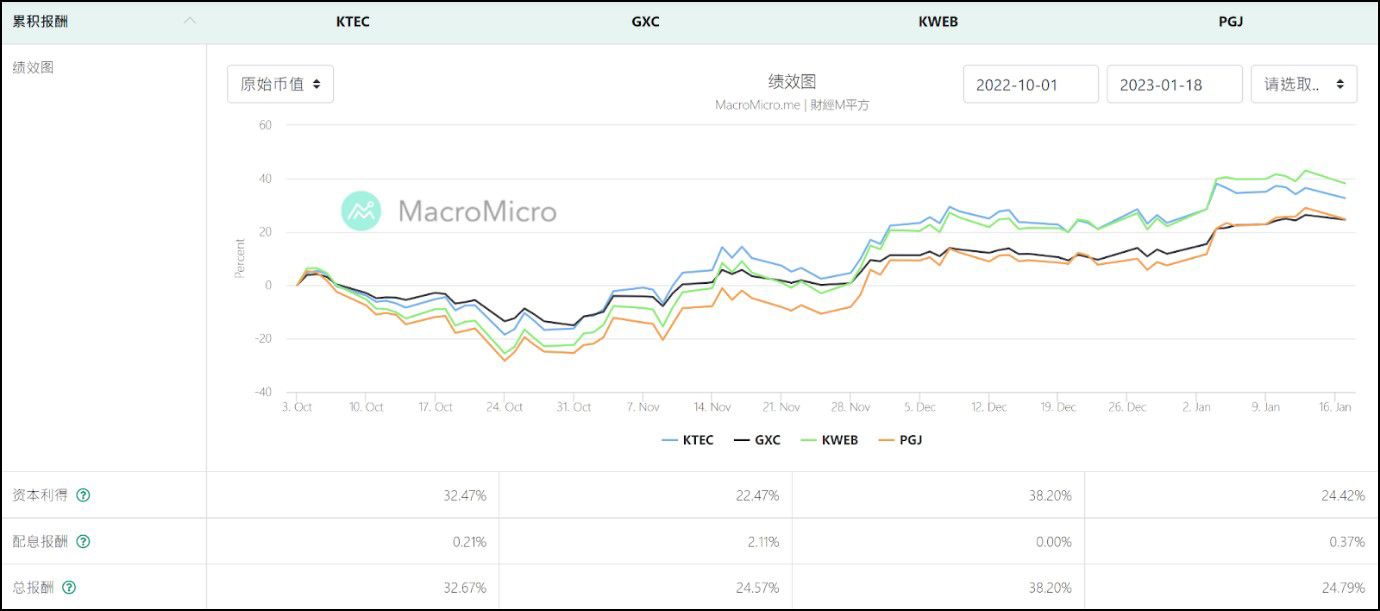 KTEC-GXC-KWEB-PGJ走勢對比圖  KTEC-GXC-KWEB-PGJ走勢對比圖