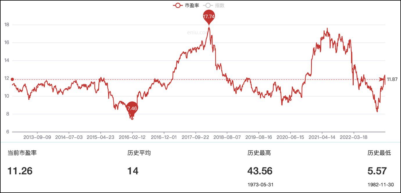 恒生指數歷史市盈率走勢圖 恒生指數歷史市盈率走勢圖