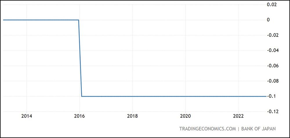 Evolución de los tipos de interés en el BoJ Evolución de los tipos de interés en el BoJ