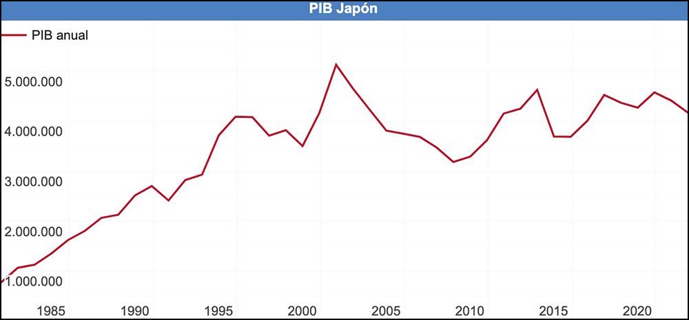 Evolución del PIB en Japón Evolución del PIB en Japón