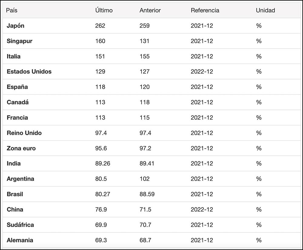 Top 15 países del G-20 con mayor porcentaje de deuda sobre PIB Top 15 países del G-20 con mayor porcentaje de deuda sobre PIB