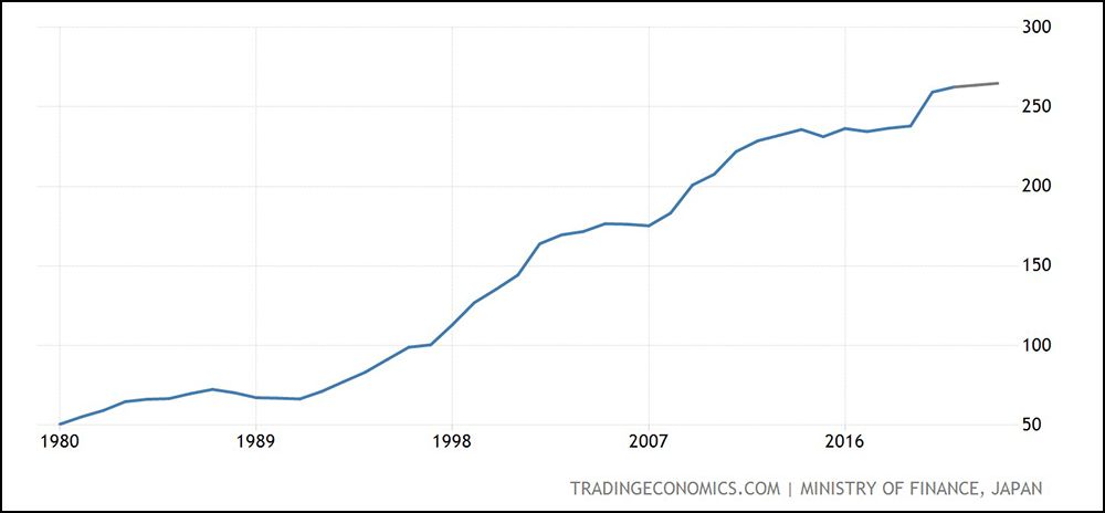 Evolución de la deuda sobre PIB en Japón Evolución de la deuda sobre PIB en Japón