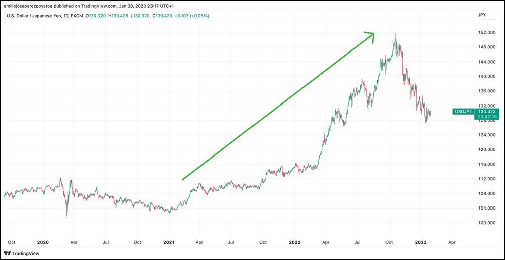 Cotización USD/JPY Cotización USD/JPY