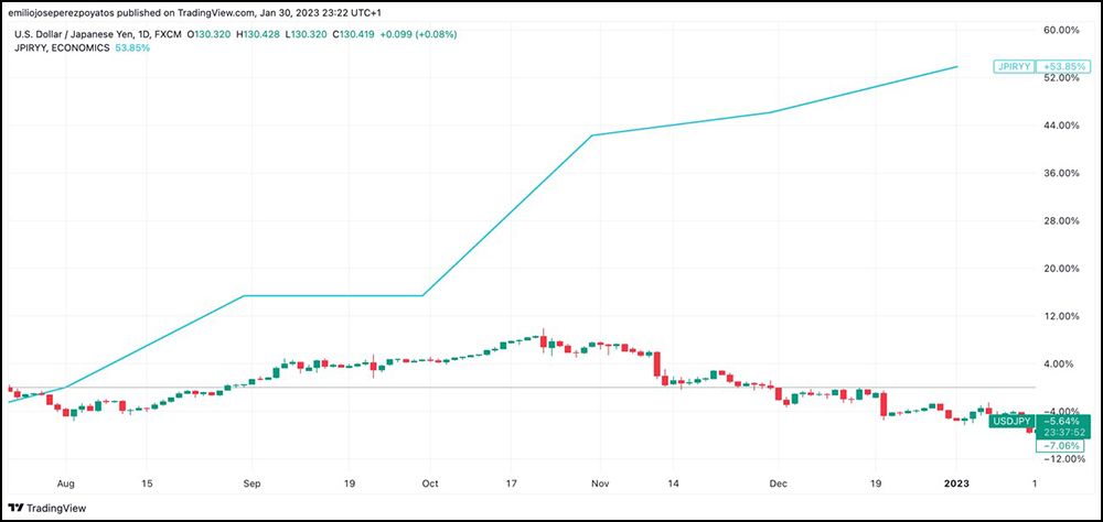 Cotización USD/JPY comparada con la inflación YoY de Japón Cotización USD/JPY comparada con la inflación YoY de Japón
