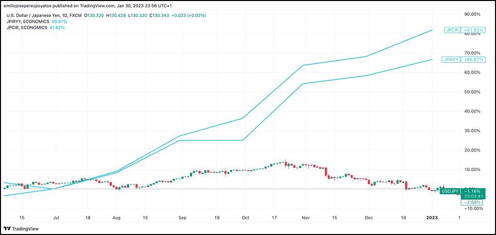 Cotización USD/JPY comparada con la inflación YoY y la Core YoY de Japón Cotización USD/JPY comparada con la inflación YoY y la Core YoY de Japón