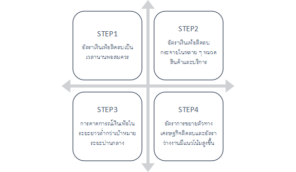 เงื่อนไขที่บ่งบอกว่าประเทศเข้าสู่ภาวะเงินฝืด