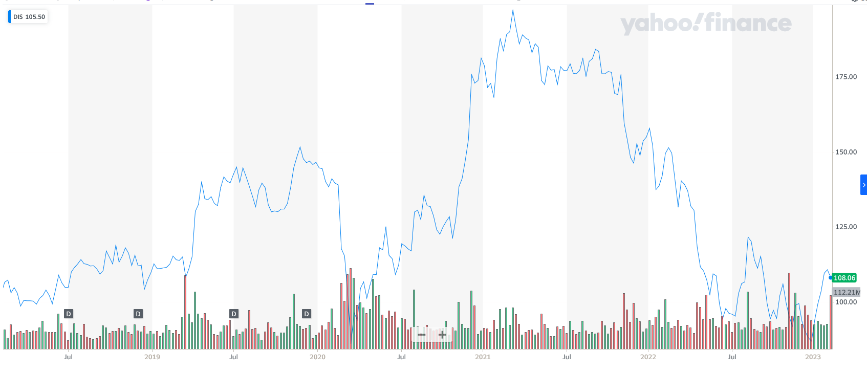 Tras alcanzar máximos históricos en 2021, las acciones de Disney sufrieron una fuerte caída. Tras alcanzar máximos históricos en 2021, las acciones de Disney sufrieron una fuerte caída.