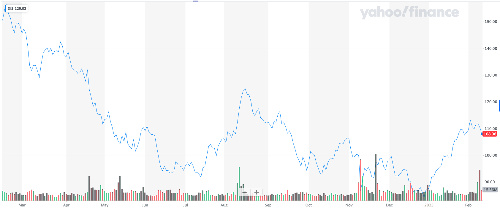 Las acciones de Disney comenzaron un repunte en enero de 2023. Las acciones de Disney comenzaron un repunte en enero de 2023.