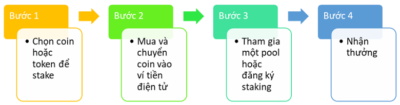 Cách thực hiện staking coin