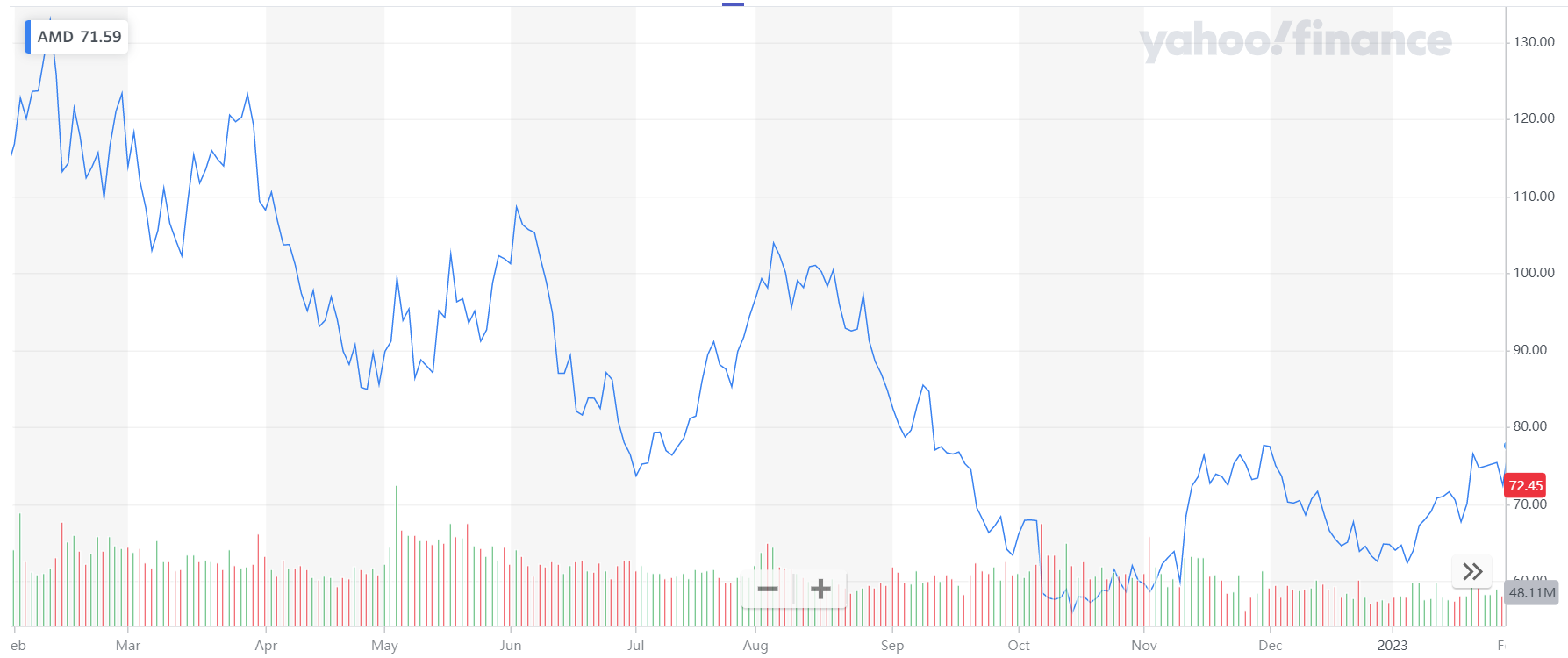 Gráfico de cotizaciones en tiempo real de acciones AMD  Gráfico de cotizaciones en tiempo real de acciones AMD