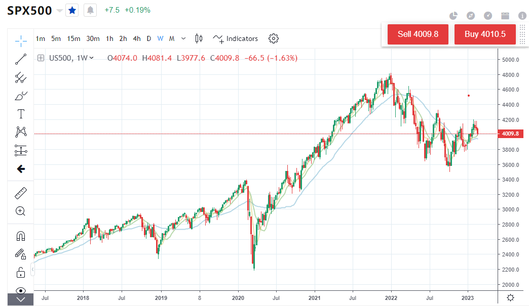 Where's The US Stock Market Going In 2023? How Should We Trade That?