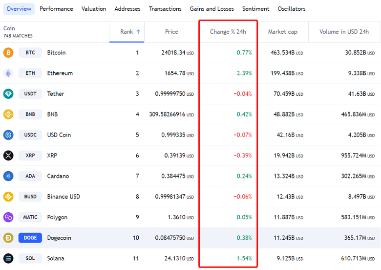 Bảng giá coin ngày 23/02/2023 Bảng giá coin ngày 23/02/2023