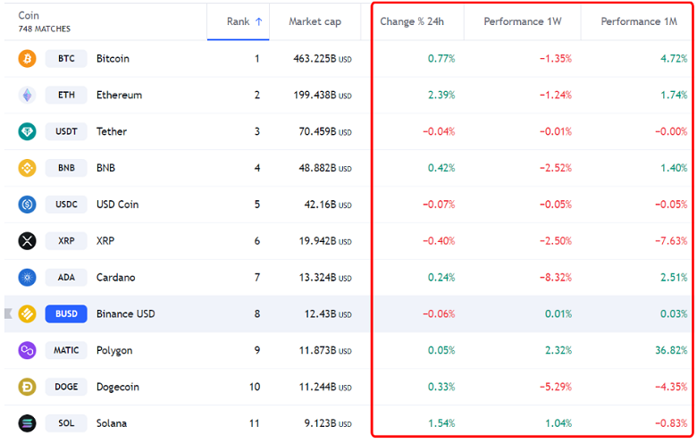 Bảng hiệu suất coin ngày 23/02/2023 Bảng hiệu suất coin ngày 23/02/2023